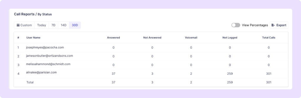 Klenty allows to track and analyze call activity metrics