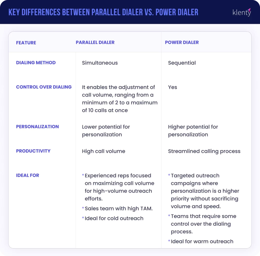 parallel dialer vs power dialer