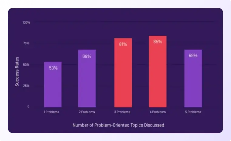 Number of question to ask in a discovery call according to Gong research