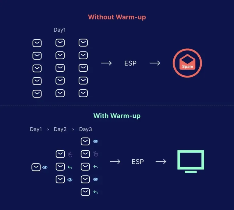 Image Cold outreach (iceberg) vs. warm outreach (handshake) for better email delivery 