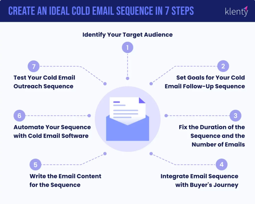 infographic representation of how to write an ideal cold email sequence in 7 steps