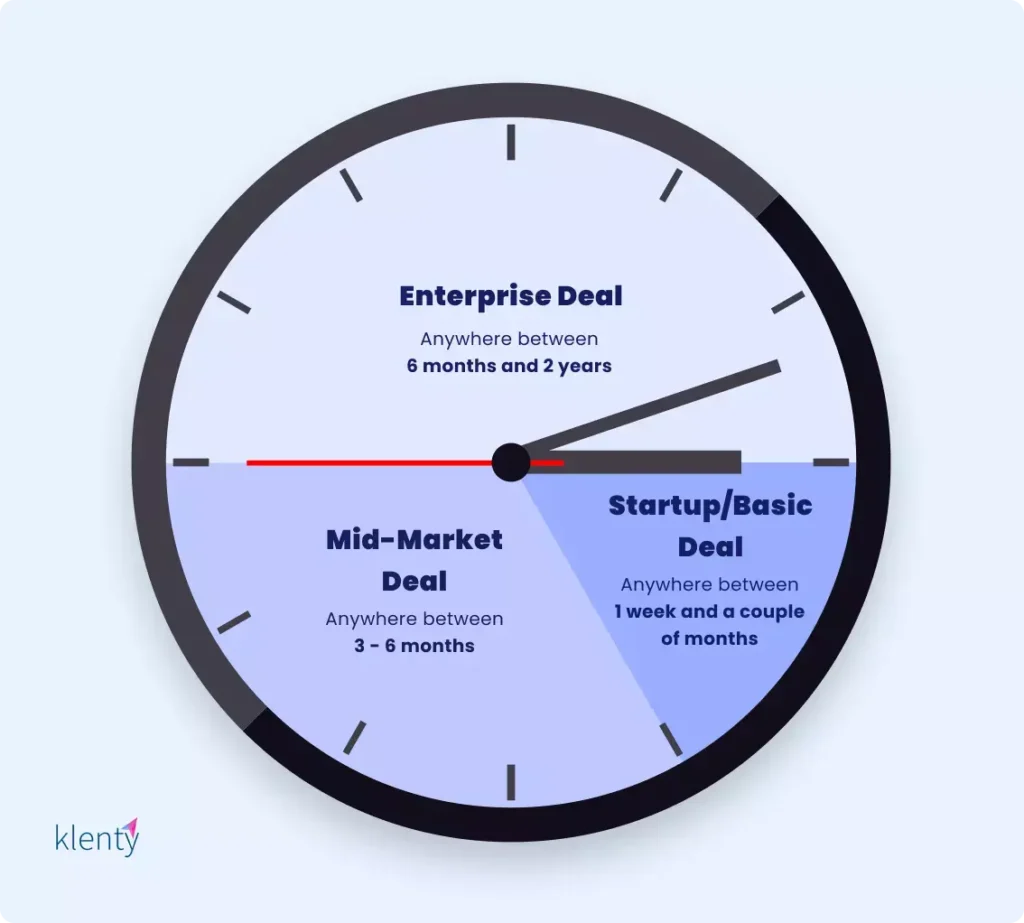 image of typical sales cycle length