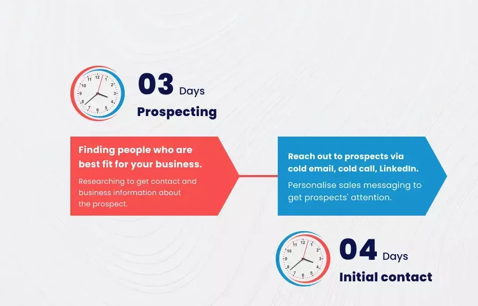 Image-of-determining-the-length-of-the-sales-cycle-for-deals