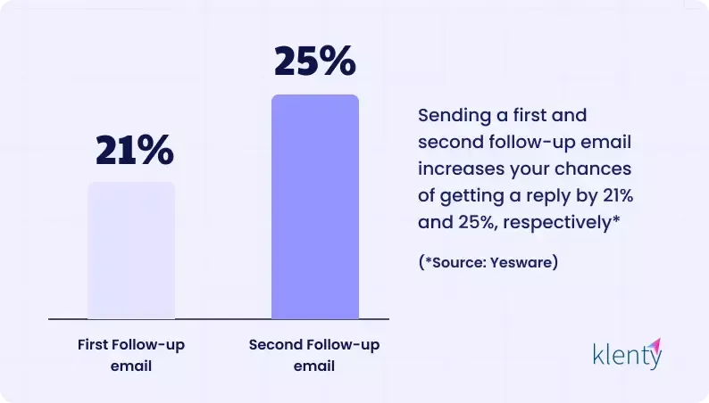 Image of Follow-Up Statistics 