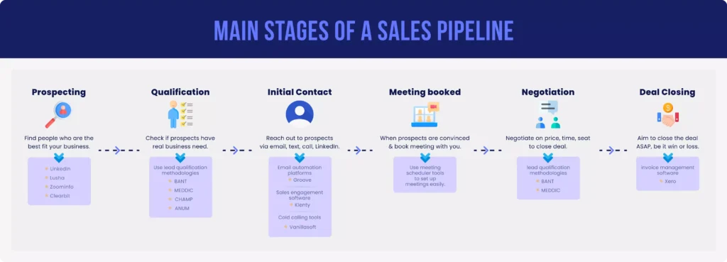 Image-of-main-stages-of-a-sales-pipeline