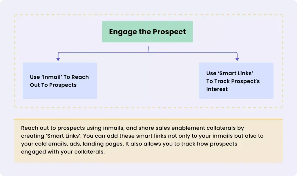 infographic image on how to engage the prospects using LinkedIn sales navigator