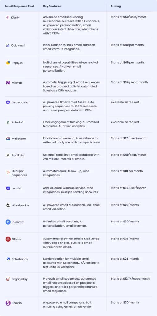 key differences between 15 email sequence tools with features and pricing