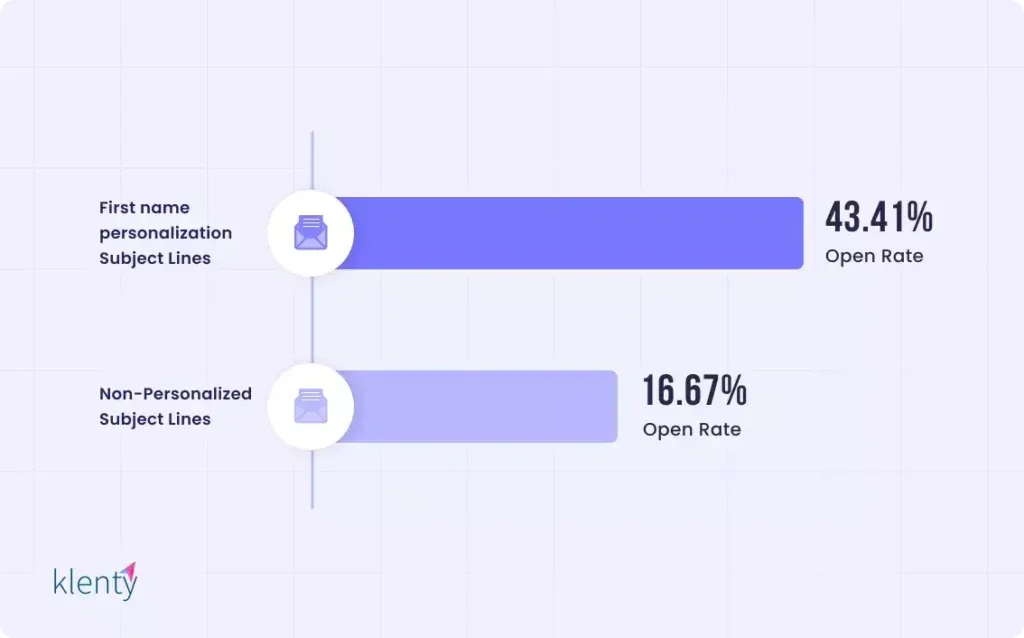 Personalization using the First name in the Subject Lines