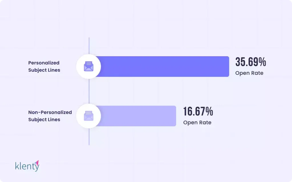 Infographic shows personalized subject lines have higher open rate