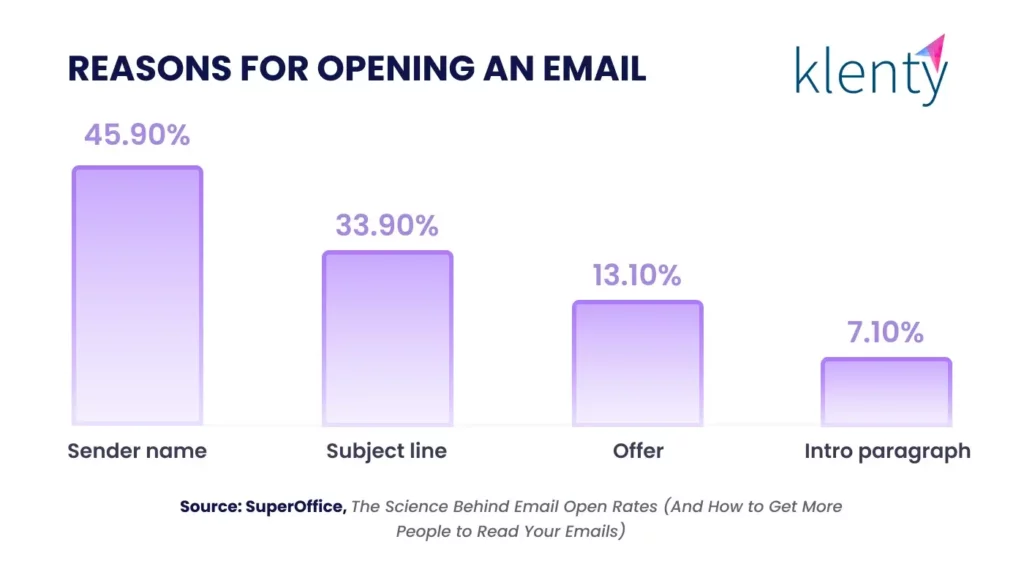 Bar graph showing key reasons why recipients open emails, visual analysis