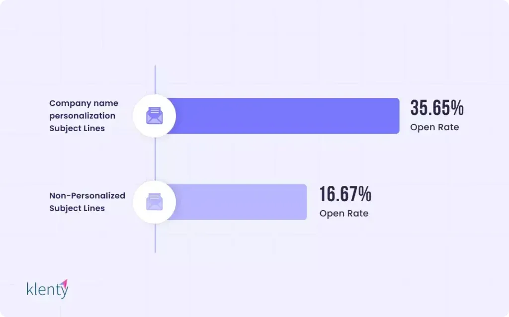 Statistic image presenting Personalization using Company name in the Subject Lines