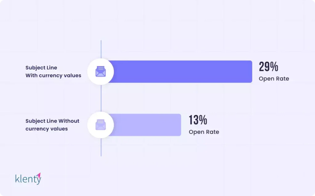 Image of currency values in subject lines