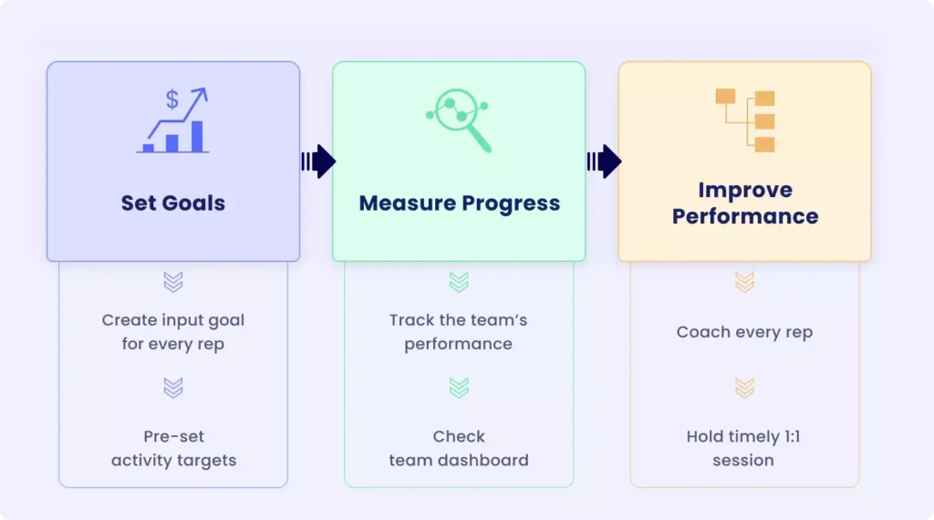 Set goals, measure progress and improve performance.